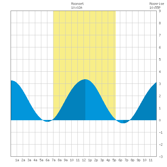 Sea Bright tide chart for Tuesday, February 2, 2021