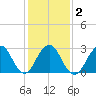 Sea Bright tide chart for Tuesday, February 2, 2021