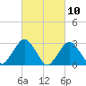 Sea Bright tide chart for Wednesday, March 10, 2021