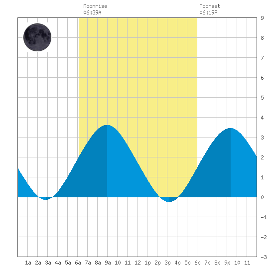 Sea Bright tide chart for Saturday, March 13, 2021