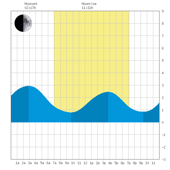 Sea Bright tide chart for Sunday, March 21, 2021