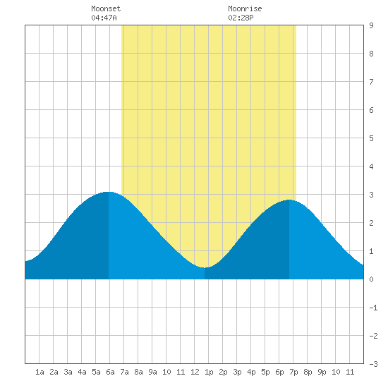 Sea Bright tide chart for Wednesday, March 24, 2021