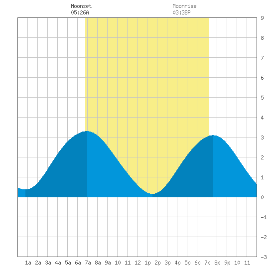 Sea Bright tide chart for Thursday, March 25, 2021