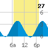 Sea Bright tide chart for Saturday, March 27, 2021