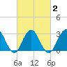 Sea Bright tide chart for Tuesday, March 2, 2021