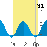 Sea Bright tide chart for Wednesday, March 31, 2021
