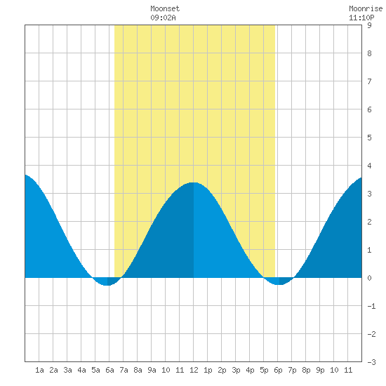 Sea Bright tide chart for Wednesday, March 3, 2021