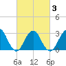 Sea Bright tide chart for Wednesday, March 3, 2021