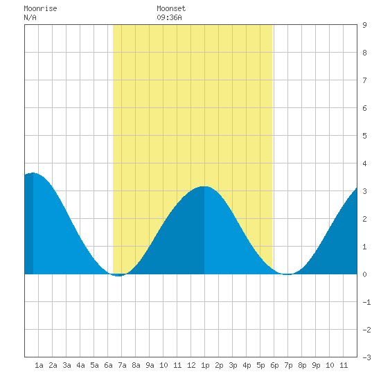 Sea Bright tide chart for Thursday, March 4, 2021
