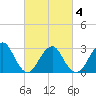 Sea Bright tide chart for Thursday, March 4, 2021