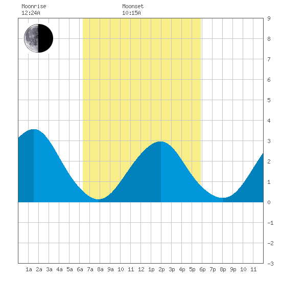 Sea Bright tide chart for Friday, March 5, 2021