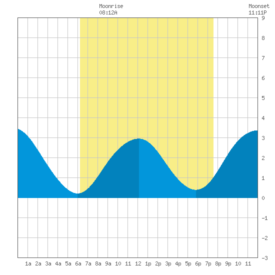 Sea Bright tide chart for Thursday, April 15, 2021
