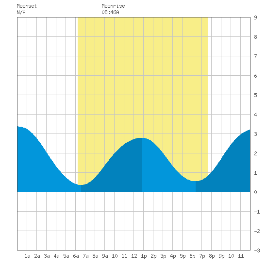 Sea Bright tide chart for Friday, April 16, 2021