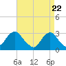 Sea Bright tide chart for Thursday, April 22, 2021