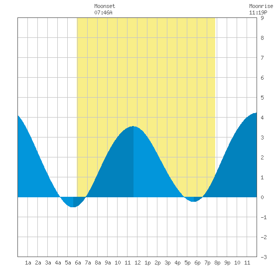 Sea Bright tide chart for Thursday, April 29, 2021