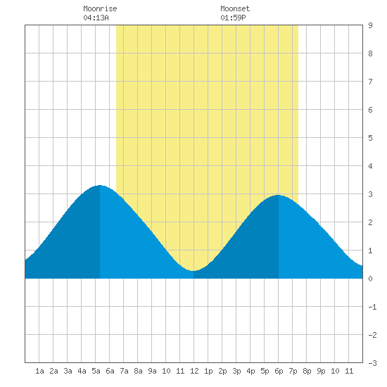 Sea Bright tide chart for Tuesday, April 6, 2021