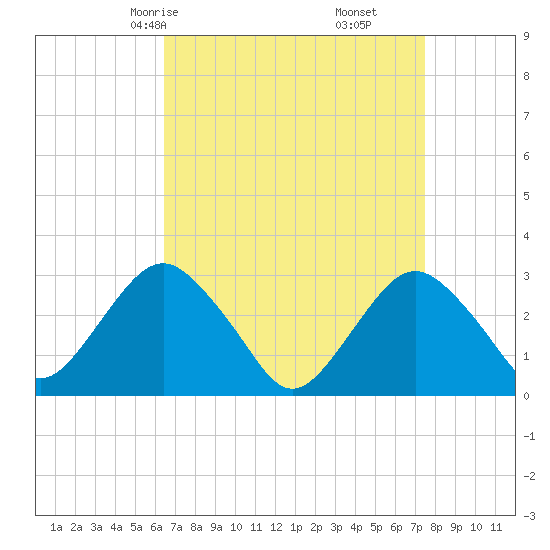 Sea Bright tide chart for Wednesday, April 7, 2021