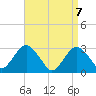 Sea Bright tide chart for Wednesday, April 7, 2021