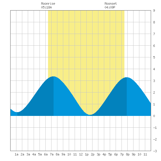 Sea Bright tide chart for Thursday, April 8, 2021
