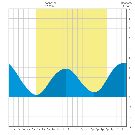 Sea Bright tide chart for Friday, May 14, 2021