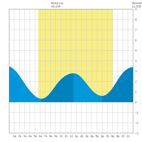 Sea Bright tide chart for Saturday, May 15, 2021