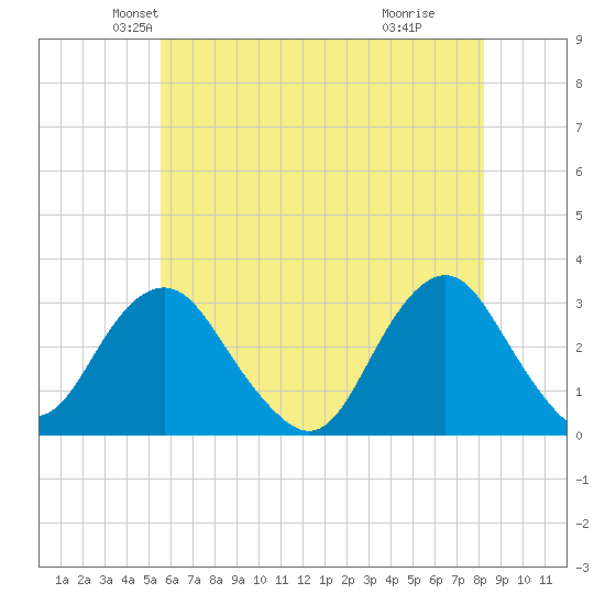 Sea Bright tide chart for Saturday, May 22, 2021