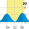 Sea Bright tide chart for Saturday, May 22, 2021