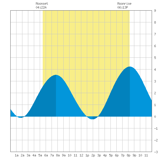 Sea Bright tide chart for Monday, May 24, 2021
