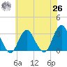 Sea Bright tide chart for Wednesday, May 26, 2021