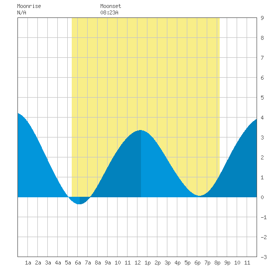 Sea Bright tide chart for Saturday, May 29, 2021