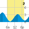 Sea Bright tide chart for Sunday, May 2, 2021