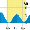 Sea Bright tide chart for Sunday, May 30, 2021