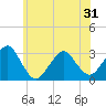 Sea Bright tide chart for Monday, May 31, 2021