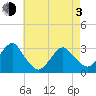 Sea Bright tide chart for Monday, May 3, 2021