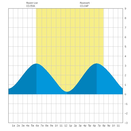 Sea Bright tide chart for Thursday, May 6, 2021