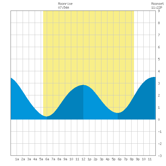 Sea Bright tide chart for Sunday, June 13, 2021