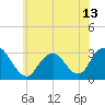 Sea Bright tide chart for Sunday, June 13, 2021