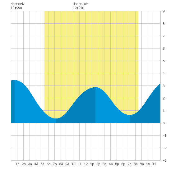 Sea Bright tide chart for Tuesday, June 15, 2021