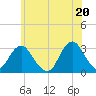 Sea Bright tide chart for Sunday, June 20, 2021