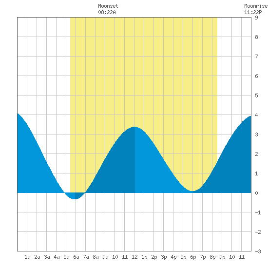 Sea Bright tide chart for Sunday, June 27, 2021
