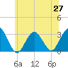 Sea Bright tide chart for Sunday, June 27, 2021