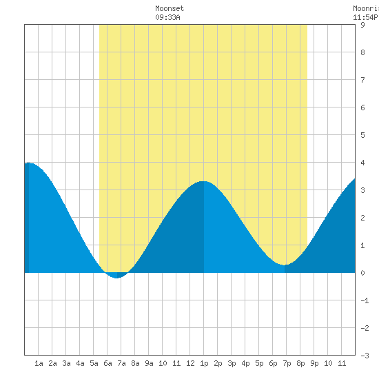 Sea Bright tide chart for Monday, June 28, 2021