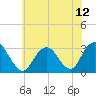Sea Bright tide chart for Monday, July 12, 2021