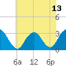 Sea Bright tide chart for Tuesday, July 13, 2021