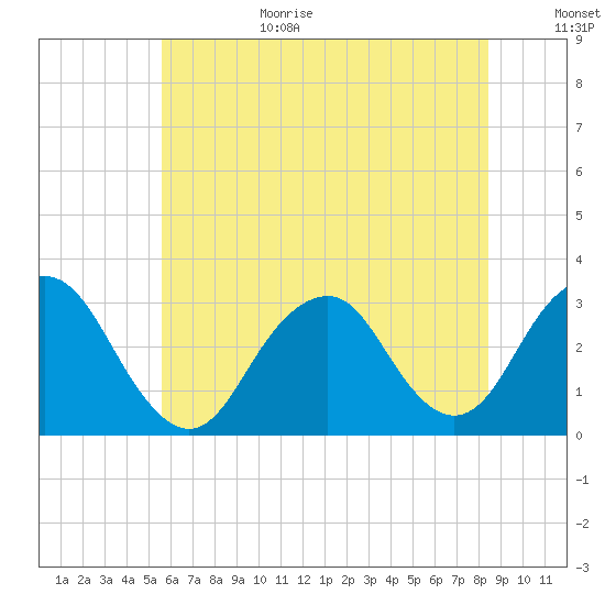 Sea Bright tide chart for Wednesday, July 14, 2021