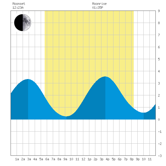 Sea Bright tide chart for Saturday, July 17, 2021