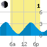 Sea Bright tide chart for Thursday, July 1, 2021