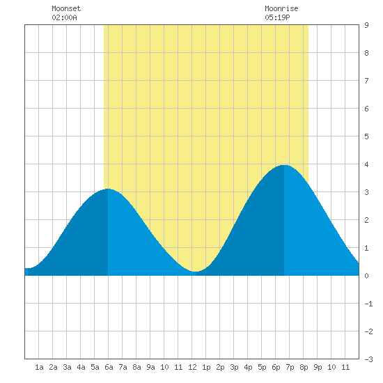 Sea Bright tide chart for Tuesday, July 20, 2021