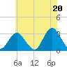 Sea Bright tide chart for Tuesday, July 20, 2021