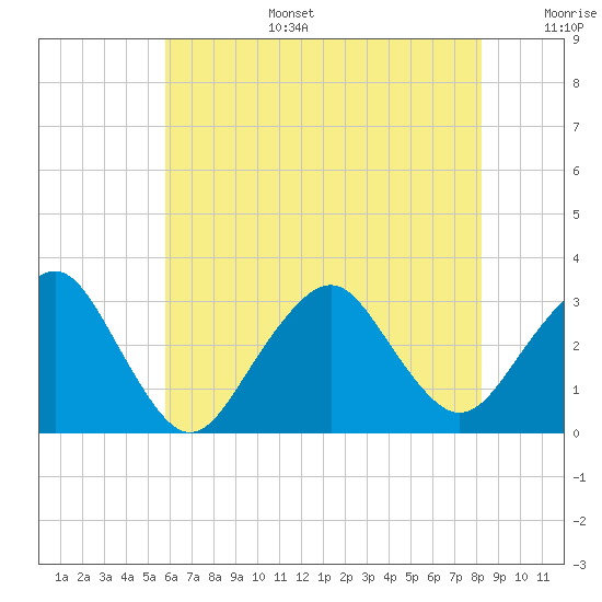 Sea Bright tide chart for Wednesday, July 28, 2021